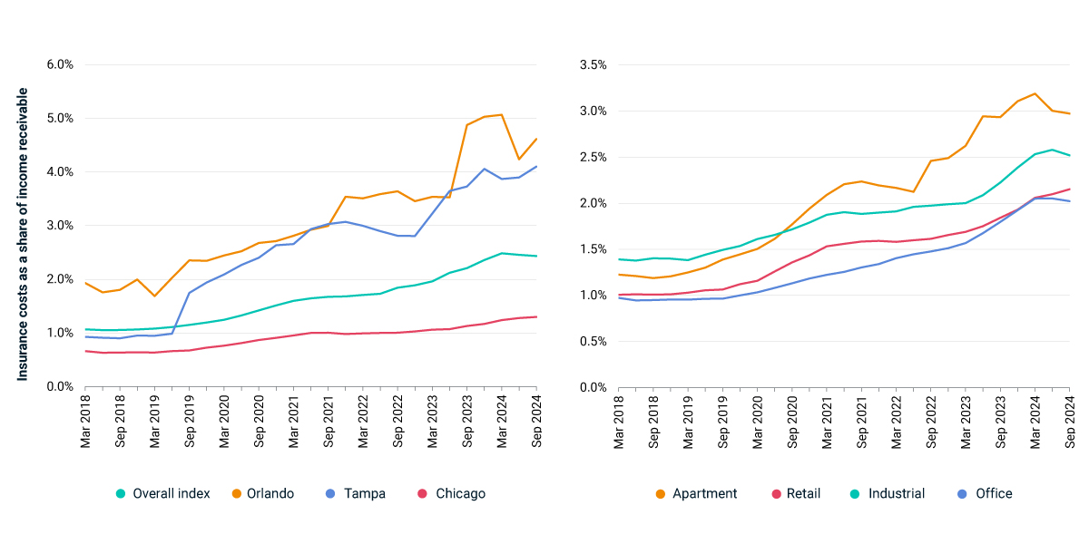 Insurance Costs as a Percentage of Income