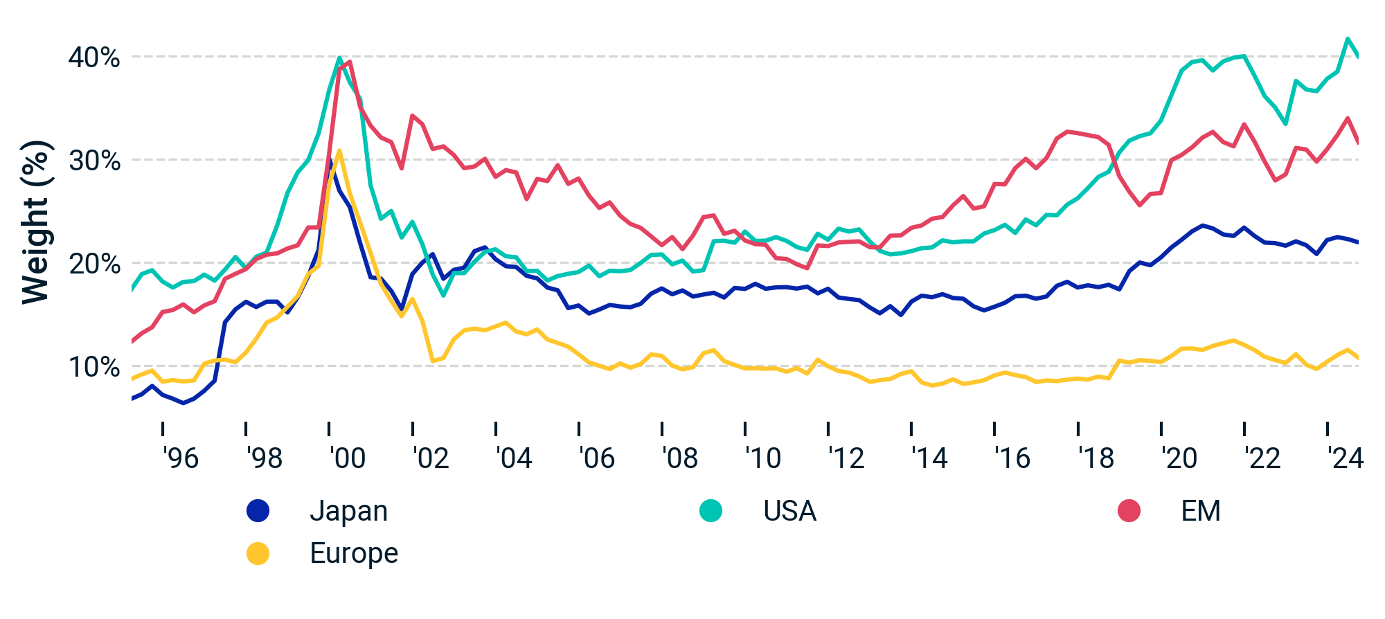 US IT and communication-services concentration surpassed 2000 levels