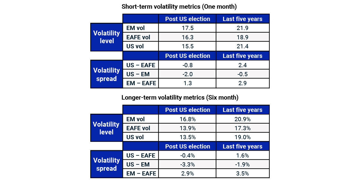 This exhibit compares the volatility levels and spreads since the U.S. election (Nov. 6 to Nov. 29, 2024) compared to the average for the five years ending November 2024 between the U.S., EAFE and EM markets.