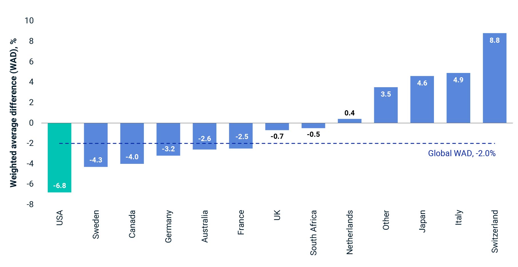 The bar chart shows the weighted average difference (WAD) between appraised values for properties relative to subsequent sale prices for 12 named countries. The global WAD of -2.0% is also shown as a line on the chart. The WAD for the US is -6.8%, the largest.