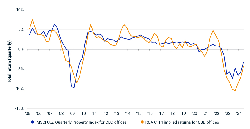The chart shows the quarterly total return for CBD offices in the MSCI U.S. Quarterly Property Index from 2005 to mid-2024. The chart juxtaposes the total return for CBD offices implied by using the RCA commercial-property price index (CPPI) rather than the appraisals, as used in the officially published index.