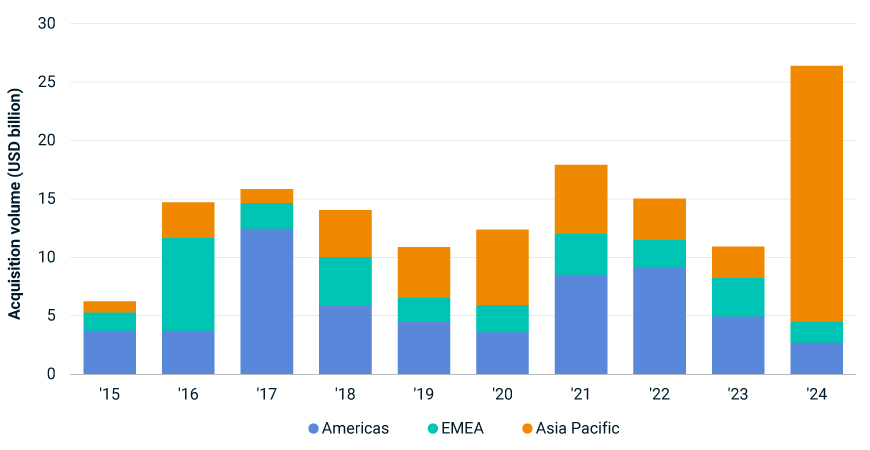 The chart shows the acquisition volume in USD billion for data centers across different regions (Americas, EMEA, and Asia Pacific) from the year 2015 to 2024. The data is represented in a stacked bar format, with each color indicating a different region. The chart highlights the trends and changes in acquisition volumes over the years, with a notable increase for Asia Pacific in 2024.