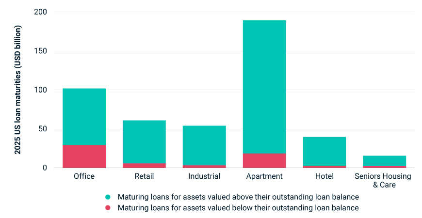 This bar chart shows the volume of U.S. property loans maturing in 2025, broken out by property type — office, retail, industrial, apartment, hotel and senior housing & care. The bars show the proportion of the loans for which the value related asset is estimated to be below that of the loan. The total value of apartment loans maturing in 2025 is the greatest. The value of office loans tied to underwater assets is the greatest.