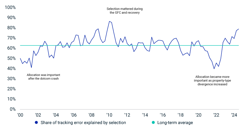 The chart is a line graph showing the share of tracking error explained by selection in the real estate market from the year 2000 to 2024. A blue line represents the share of tracking error attributed to selection, while the green line indicates the long-term average. Key points highlighted in the chart are i/ Allocation was important after the dotcom crash ii/ Selection mattered during the 2008 global financial crisis and recovery. iii/ Allocation became more important as property-type divergence increased in recent years.