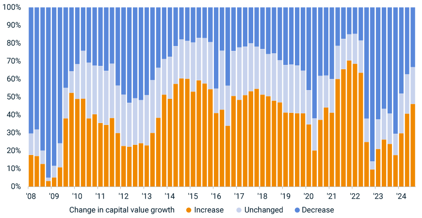 This diffusion chart illustrates the share of assets showing an increase, decrease or no change in capital value growth relative to the prior quarter. The period shown is from 2008 to Q3 2024; each bar represents a quarter. The proportion of assets showing an increase in capital value growth grew in the first, second and third quarters of 2024.