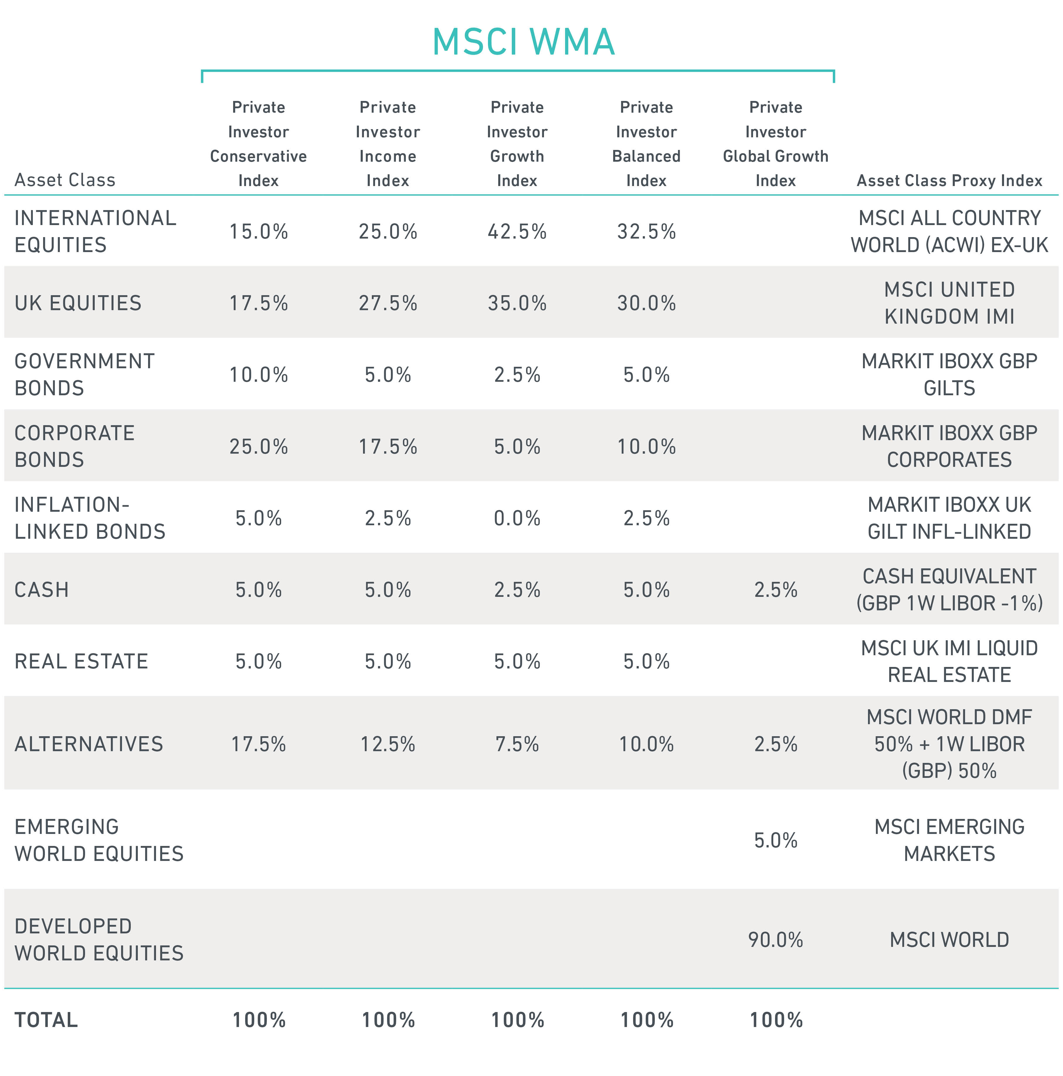 Index Linked Gilts >> WMA Private Investor Index Series - MSCI Index Linked Gilts >> WMA Private Investor Index Series - MSCI