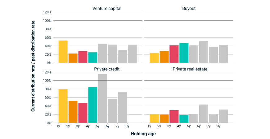 There are two exhibits. Both are quadrants of charts addressing venture capital, buyout, private credit and private real estate. The first quadrant of chart plots net cash flows and the drift of recent vintages from historical trends. The second chart shows current holdings distribution rates relative to historical norms. 1-yr, 2-yr, 3-yr and 4-yr holding ages are highlighted to emphasize the change in trend for these younger vintages, as described in the article.