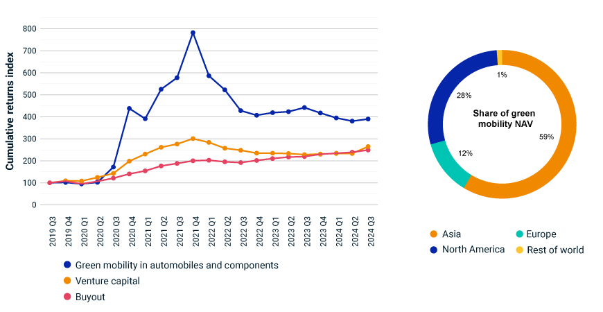 This graphic shows two charts. The first chart is a time-series line graph showing the cumulative returns index for three investment categories: Green mobility in automobiles and components, venture capital investments, and buyout investments. The time period is from the third quarter of 2019 to the third quarter of 2024. Green mobility in automobiles and components experienced a significant increase in returns, peaking around the first quarter of 2021, followed by a decline and stabilization. Venture capital showed steady growth in returns, peaking around the third quarter of 2021, and then experienced a slight decline and stabilization. Buyout had the most stable returns, with gradual growth over the entire period, showing less volatility compared to the other two categories. The second chart is a donut chart showing the share of green mobility NAV by region. The breakdown is as follows: Asia 59%, Europe 12%, North America 28%, Rest of the world 1%.