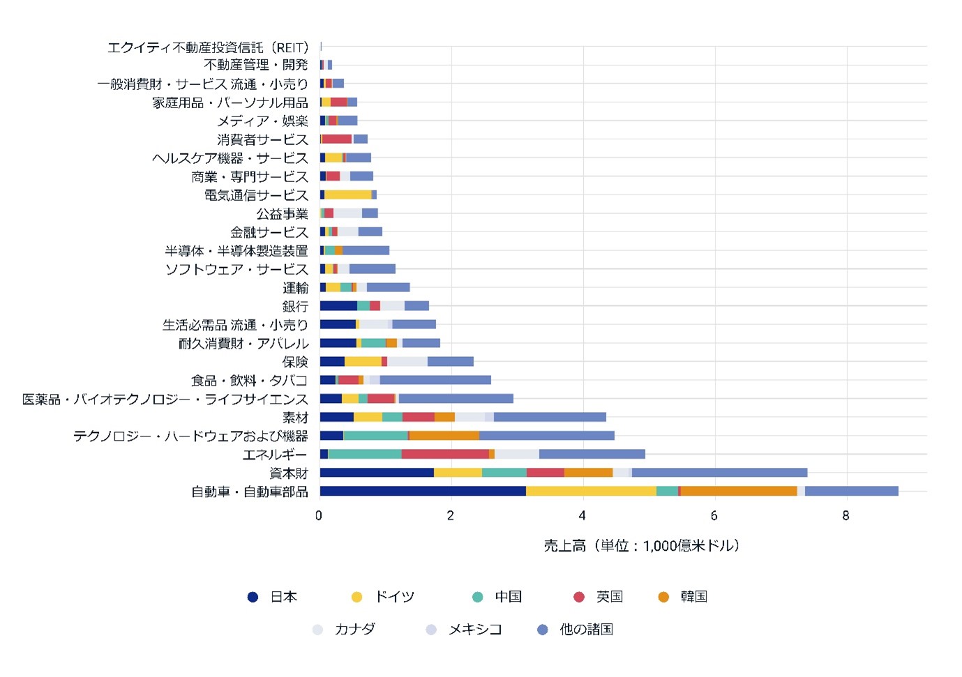 This exhibit is a bar chart that illustrates how industry groups and firms domiciled in various nations and regions are likely to be impacted by higher global trade tariffs. The least impacted industries are REITs, real-estate management and development, consumer discretionary and household and personal products. The most impacted are automobiles and components, capital goods, energy and technology hardware and equipment. Japanese, German and Korean firms are most vulnerable in the automobiles and components industry group.