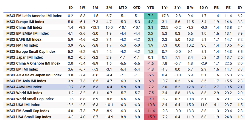 The table shows the performance of various MSCI indices over different time periods, ending April 10, 2025. The MSCI EM Latin America IMI Index had the highest year-to-date return at 7.2%, while the MSCI USA Small Cap Index had the lowest at -15.9%. Returns are annualized for periods longer than a year, and valuation ratios are provided as of the end of the month, adjusted by month-to-date returns
