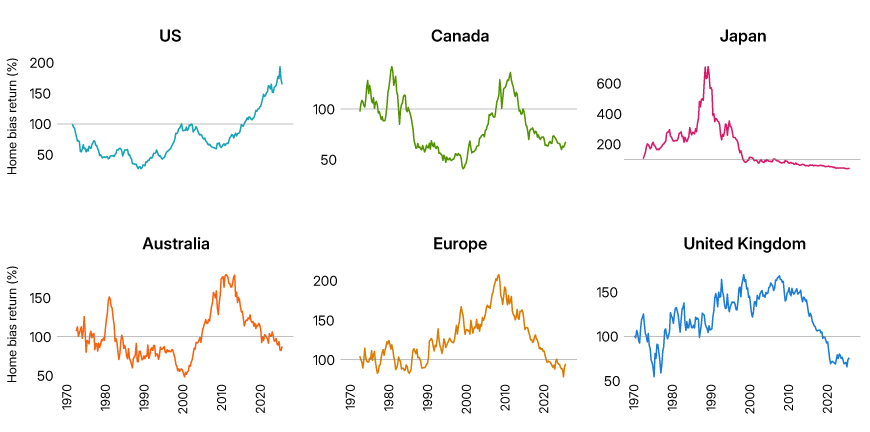 This exhibit compares line charts of the home-bias premiums of the US, Canada, Japan, Australia, Europe and the UK since 1972. Each shows substantial historical fluctuations. All have been trending down over the last decade or more with the exception of the US.