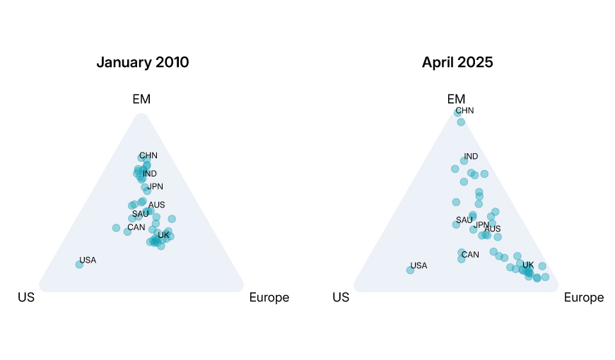 This chart shows each country/region’s overall beta allocated to the US, emerging markets (EM) and Europe in January 2010 and April 2025. The betas are much less clustered today, with more skewing toward Europe. The two exceptions are the US and China. China’s beta has moved closer to the beta of the EM region.