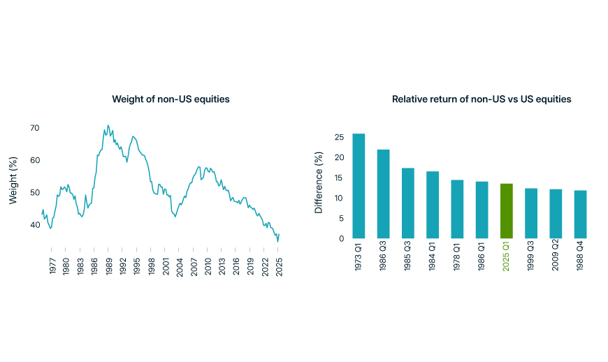 The line chart plots the weight of non-US equities since January 1, 1975. The starting weight was roughly 45%. The peak weight rose to around 70% in the early 1990s, then dropped back near its starting weight 10 years later. After climbing to just under 60% around the time of the GFC, it has steadily declined to its current weight under 40%.