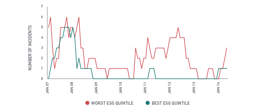 Has Esg Affected Stock Performance Msci