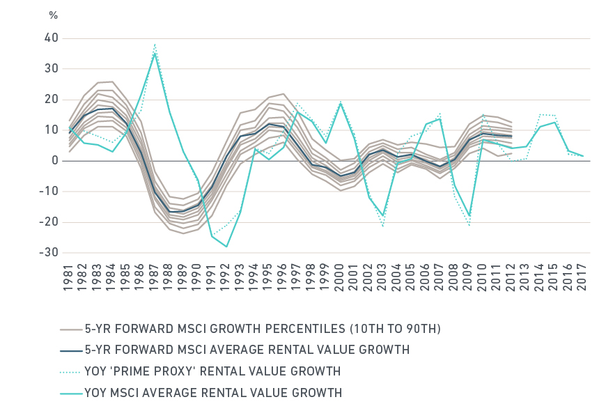 A quantitative contribution to asset-level underwriting in the City of London