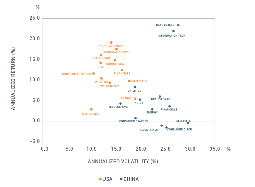 China Sector blog annualized volatility