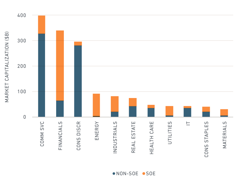 China sector blog graph of Share of State-Owned-Enterprises