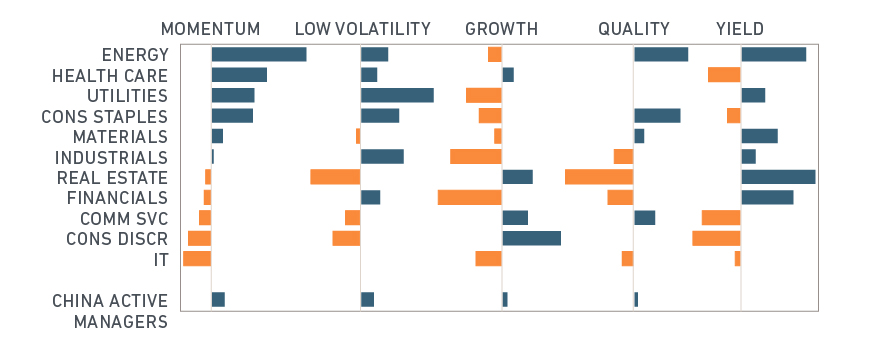 China sector blog factor exposure