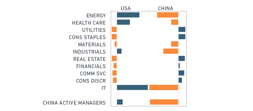 China sector blog economic exposure