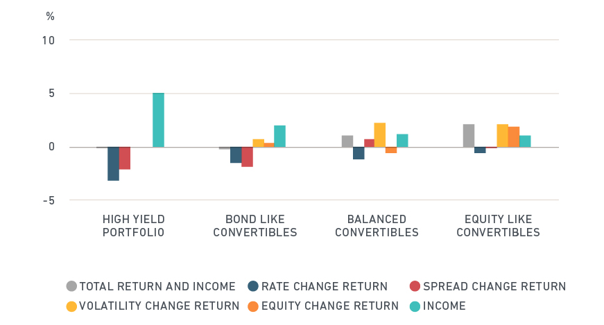 Drivers of convertible bond performance