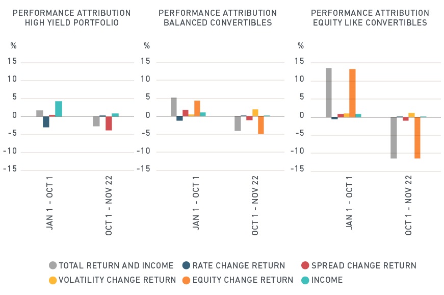 Drivers of convertible bond performance