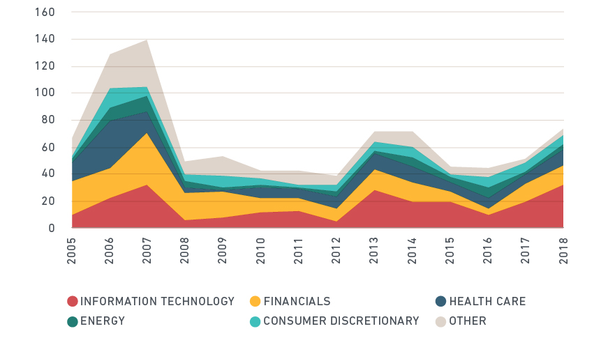 US convertible bond issuance by sector (USD billion)