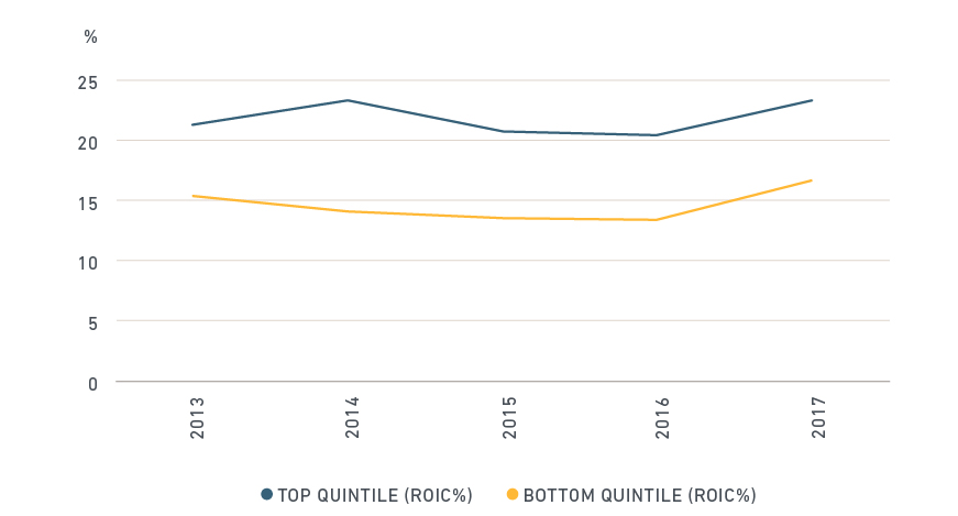 graph of Companies with highest ESG ratings delivered greatest ROIC