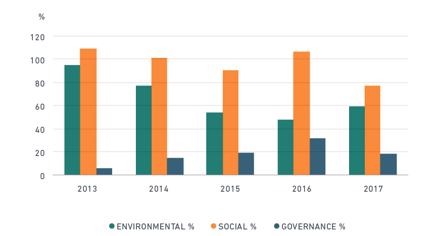 Bar chart Differences in “E” and “S” scores were consistently greater than “G” scores