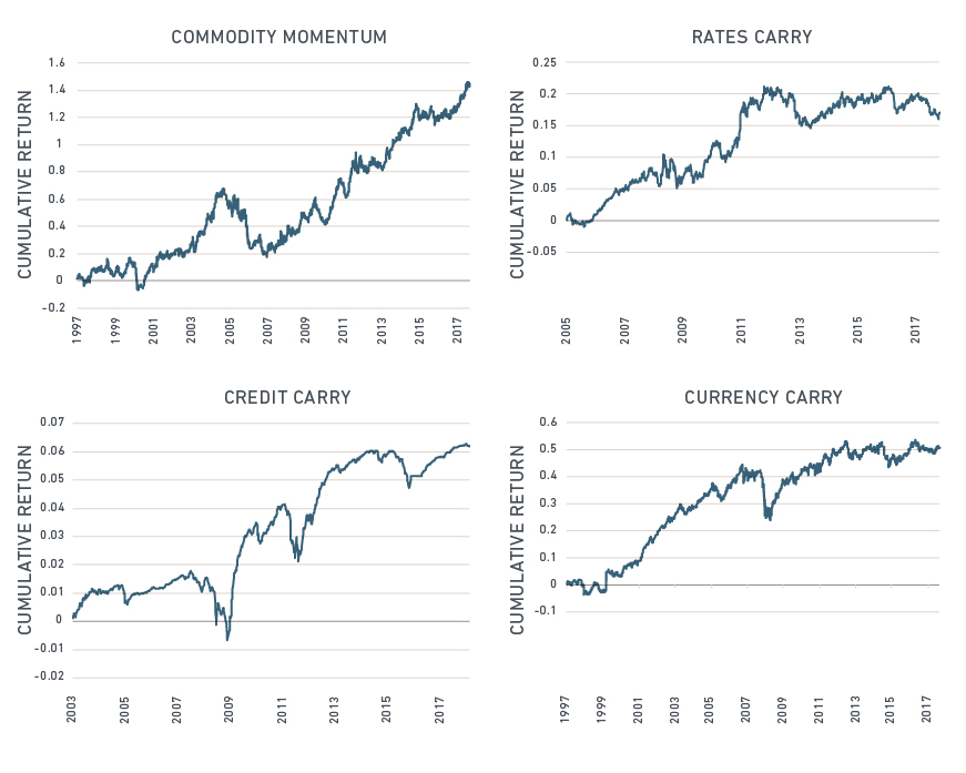 Performance of selected systematic strategy factors