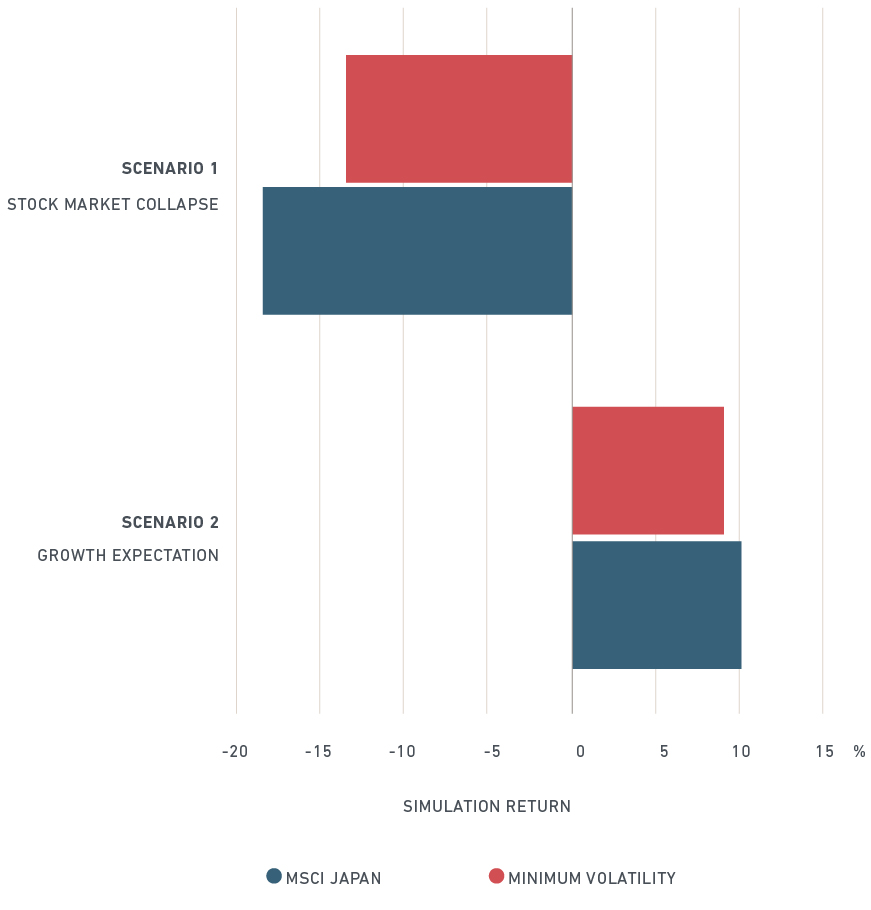 Japan return vs minimum volatility - stock market collapse vs growth expectation scenarios