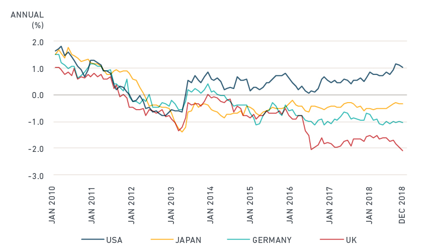 U.S. 10-year real yields higher than other developed markets