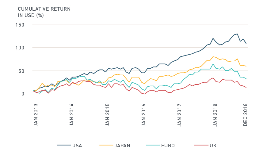 Equity market performance has aligned with real rates