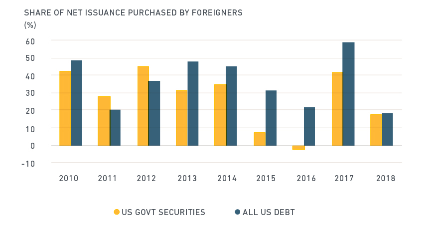 Foreign net purchases as percent of net issuance