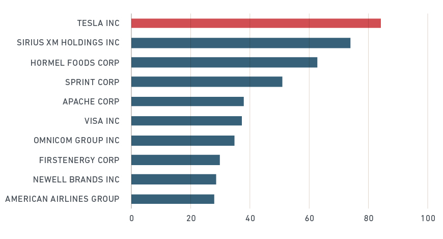 what is the highest tesla shares have been