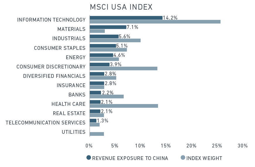 Winners and losers of a U S China trade war MSCI Winners and losers of a U S China trade war MSCI