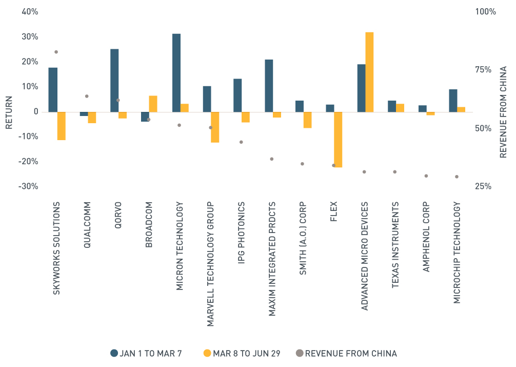 Graph of Tech Firms Fortunes Linked to Chinese Revenue Exposure