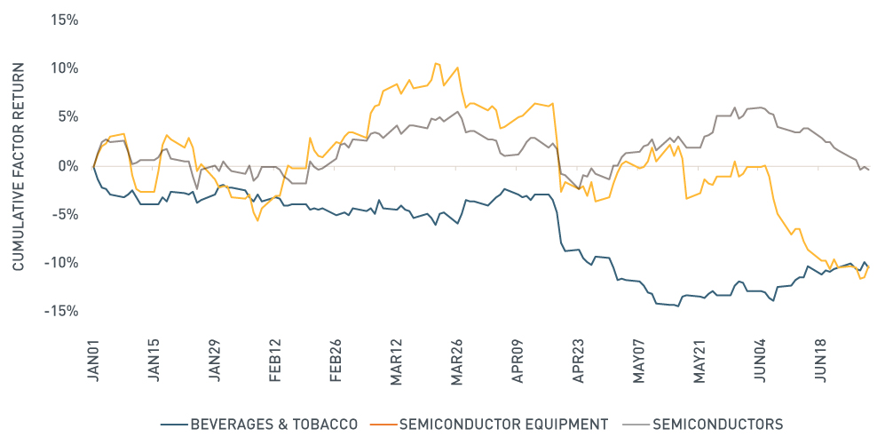 graph of Industry Factor Returns in 2018