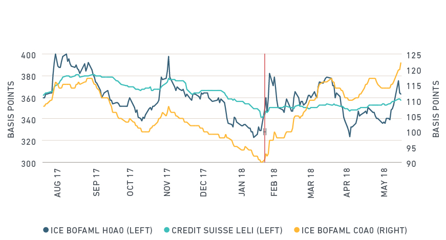 what is driving high yield spreads graph 2018