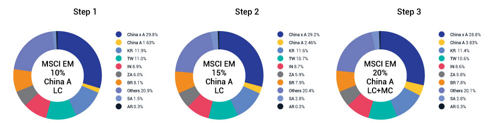 MSCI China Index MSCI