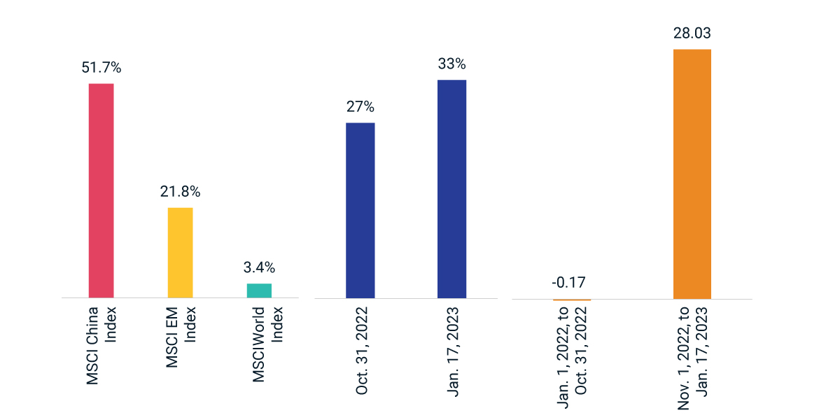 The Impact of China’s Reopening MSCI