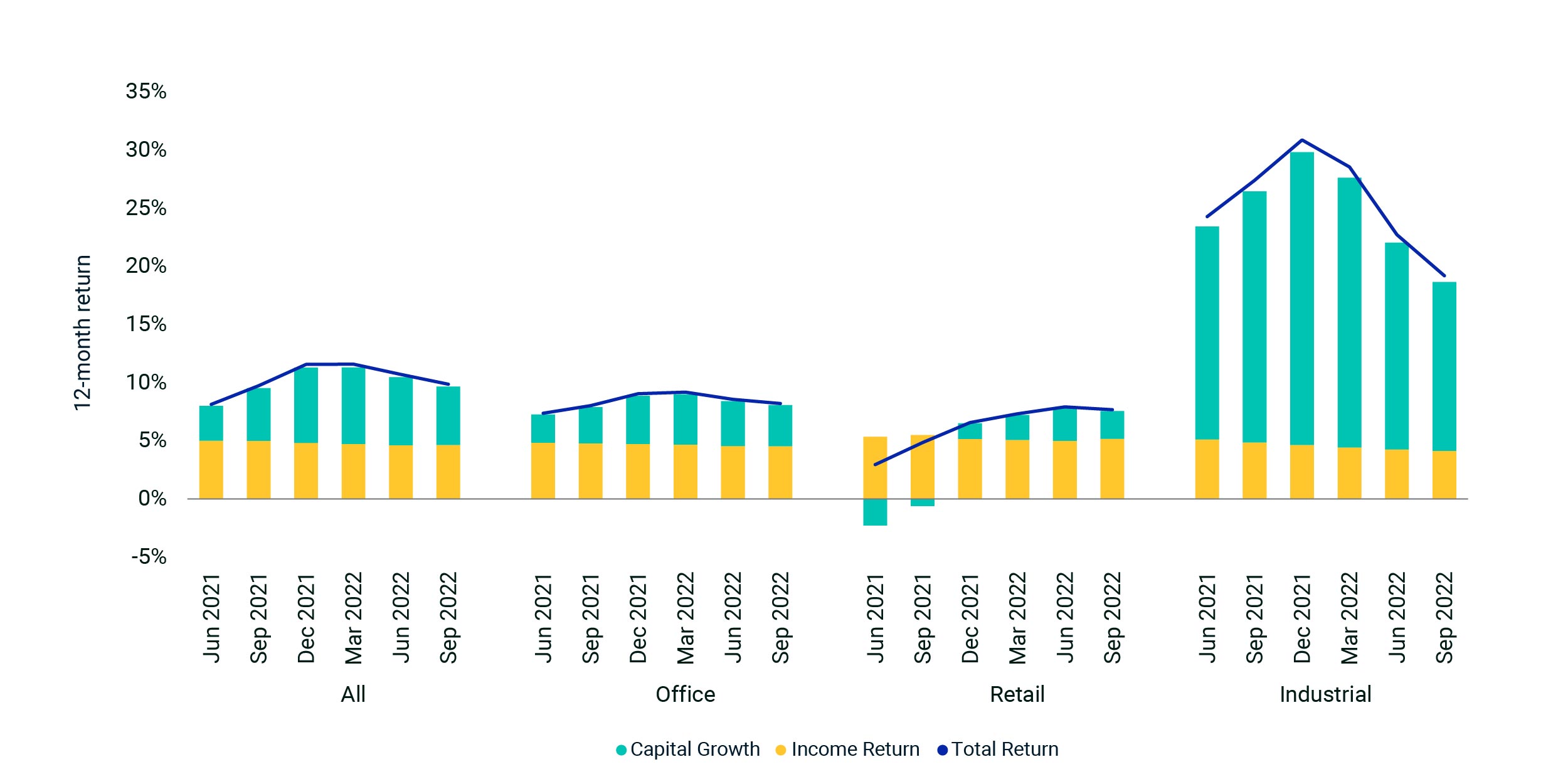 Returns for Australian Commercial Property Ebbed MSCI
