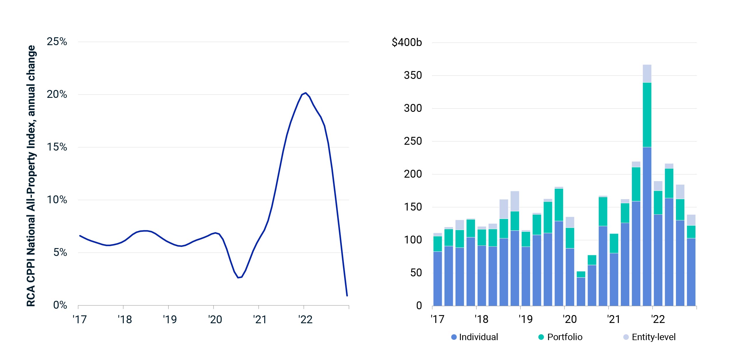 US Property Deals Slumped, Price Growth Withered in Q4 MSCI