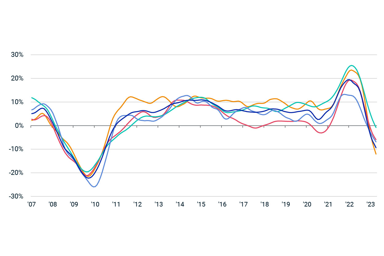 Prices of All Major US Property Types Fell in April - MSCI