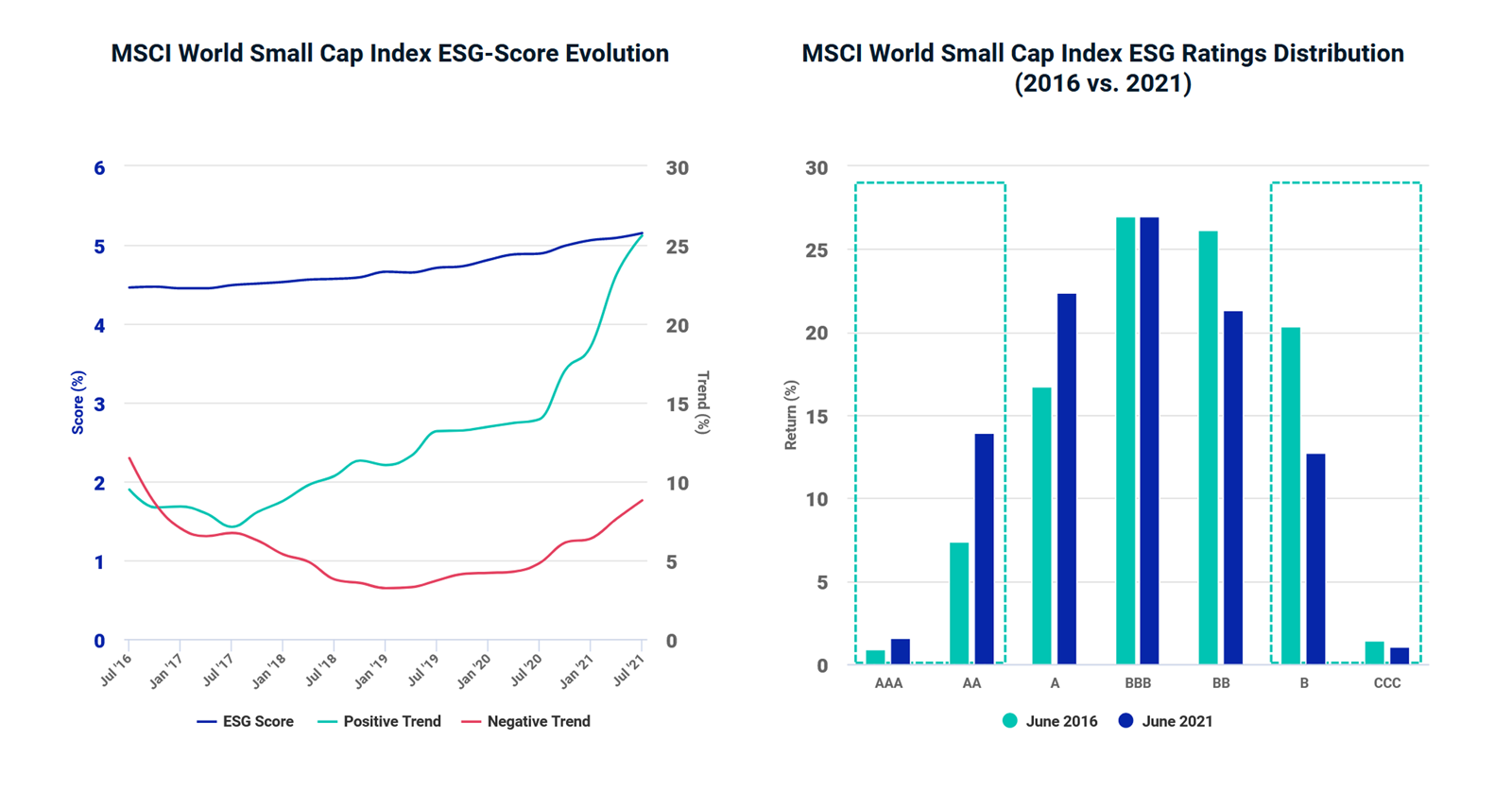 ESG Credentials How Have Small Caps Stacked Up? MSCI
