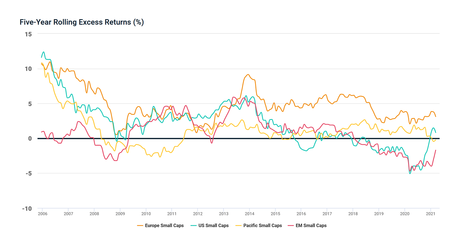 Revisiting Small Caps MSCI