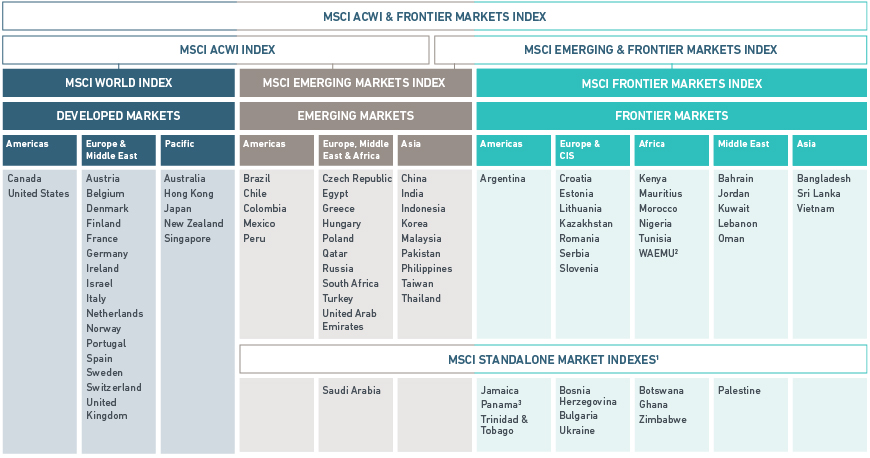 MSCI : la classification des pays