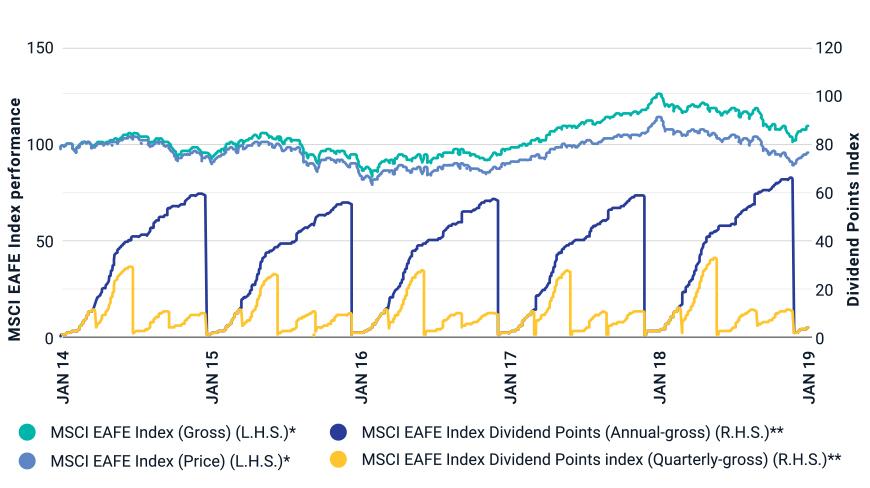 Dividend Points Indexes