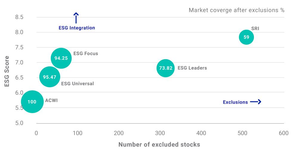 ESG quality of constituents vs. number of exclusions (MSCI ACWI Index)
