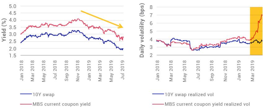 Amid market uncertainty, MBS rallied, swap volatility was flat and MBS yield volatility soared