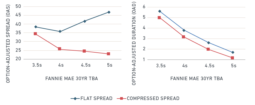 Different assumptions for mortgage-rate spreads lead to drastic valuation and hedging differentials